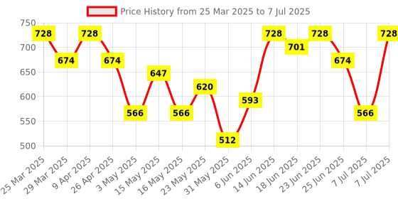 myntra.com aura Kuber Industries Cream-Coloured Set of 1 Regular Multi-Utility Organisers aura Price History Graph from 25 Mar 2025 to 7 Jul 2025