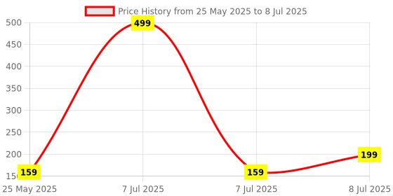 myntra.com Kuber Industries Cream-Coloured Set of 1 Regular Multi-Utility Organisers kuber industries Price History Graph from 25 May 2025 to 8 Jul 2025