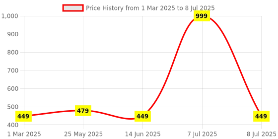 myntra.com Kuber Industries Cream-Coloured Set of 1 Regular Shelf Liner Organisers kuber industries Price History Graph from 1 Mar 2025 to 8 Jul 2025