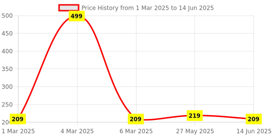 myntra.com Kuber Industries Cream-Coloured Set of 1 Regular Shelf Liner Organisers kuber industries Price History Graph from 1 Mar 2025 to 14 Jun 2025
