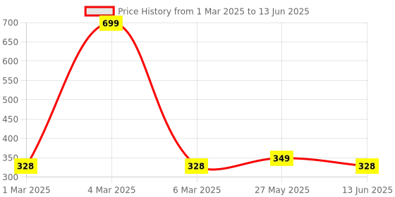 myntra.com Kuber Industries Cream-Coloured Set of 1 Regular Shelf Liner Organisers kuber industries Price History Graph from 1 Mar 2025 to 13 Jun 2025