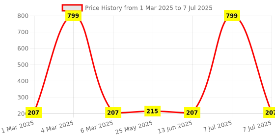 myntra.com Kuber Industries Cream-Coloured Set of 1 Regular Shelf Liner Organisers kuber industries Price History Graph from 1 Mar 2025 to 7 Jul 2025