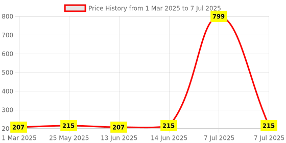 myntra.com Kuber Industries Cream-Coloured Set of 1 Regular Shelf Liner Organisers kuber industries Price History Graph from 1 Mar 2025 to 7 Jul 2025