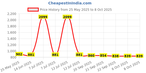 myntra.com Kuber Industries Cream-Coloured Set of 1 Regular Shelf Liner Organisers kuber industries Price History Graph from 25 May 2025 to 7 Oct 2025