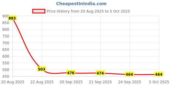 myntra.com Kuber Industries Cream-Coloured Set of 1 Regular Shelf Liner Organisers kuber industries Price History Graph from 20 Aug 2025 to 5 Oct 2025