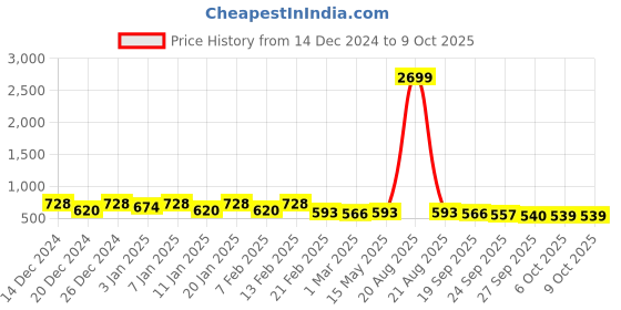 myntra.com Kuber Industries Cream-Coloured Set of 1 Regular Tote Basket Organisers kuber industries Price History Graph from 14 Dec 2024 to 9 Oct 2025