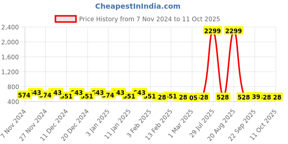 myntra.com Kuber Industries Cream-Coloured Set of 1 Water Resistant Shelf Liner Organisers kuber industries Price History Graph from 7 Nov 2024 to 10 Oct 2025