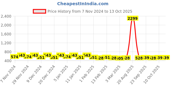 myntra.com Kuber Industries Cream-Coloured Set of 1 Water Resistant Shelf Liner Organisers kuber industries Price History Graph from 7 Nov 2024 to 12 Oct 2025