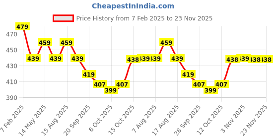 myntra.com Kuber Industries Cream-Coloured Set of 10 Floral Pure Cotton Five Seater Sofa Covers kuber industries Price History Graph from 7 Feb 2025 to 22 Nov 2025