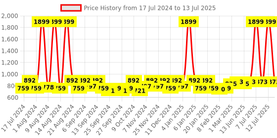 myntra.com Kuber Industries Cream-Coloured Set of 12 Saree Organisers kuber industries Price History Graph from 17 Jul 2024 to 13 Jul 2025