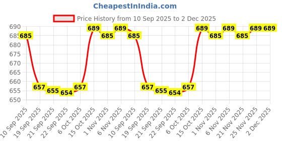 myntra.com Kuber Industries Cream-Coloured Set of 2 Anti-Skid Cotton 6-Seater Table Cover kuber industries Price History Graph from 10 Sep 2025 to 2 Dec 2025