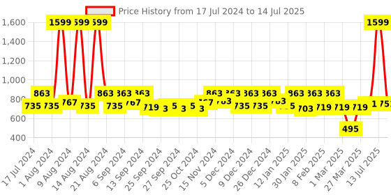 myntra.com Kuber Industries Cream-Coloured Set of 2 Door Curtains kuber industries Price History Graph from 17 Jul 2024 to 14 Jul 2025