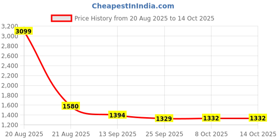 myntra.com Kuber Industries Cream-Coloured Set of 2 Ethnic Motifs Anti-Skid 6-Seater Table Cover kuber industries Price History Graph from 20 Aug 2025 to 13 Oct 2025