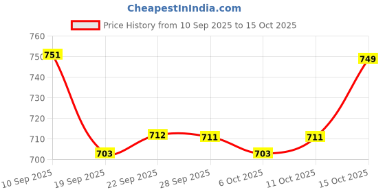 myntra.com Kuber Industries Cream-Coloured Set of 2 Ethnic Motifs Anti-Skid Cotton 6-Seater Table Cover kuber industries Price History Graph from 10 Sep 2025 to 15 Oct 2025