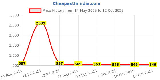 myntra.com Kuber Industries Cream-Coloured Set of 2 Ethnic Motifs Anti-Slip Cotton 4-Seater Table Cover with Textured kuber industries Price History Graph from 14 May 2025 to 12 Oct 2025