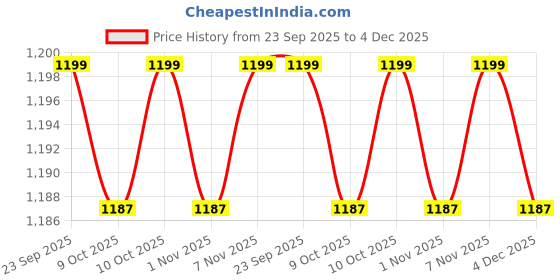 myntra.com Kuber Industries Cream-Coloured Set of 2 Ethnic Motifs Anti-Slip Cotton 6-Seater Table Cover kuber industries Price History Graph from 23 Sep 2025 to 4 Dec 2025