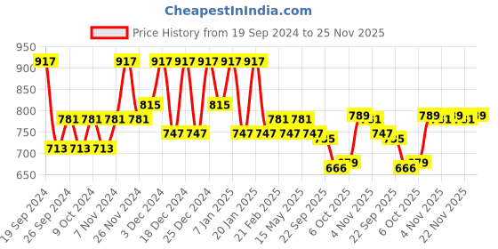 myntra.com Kuber Industries Cream-Coloured Set of 2 Floral Cotton 6-Seater Table Cover kuber industries Price History Graph from 19 Sep 2024 to 25 Nov 2025