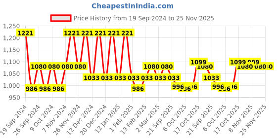 myntra.com Kuber Industries Cream-Coloured Set of 2 Floral Cotton 6-Seater Table Cover kuber industries Price History Graph from 19 Sep 2024 to 25 Nov 2025