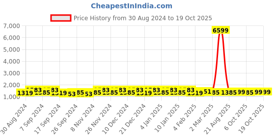 myntra.com Kuber Industries Cream-Coloured Set of 2 Floral Waterproof 8-Seater Table Cover kuber industries Price History Graph from 30 Aug 2024 to 18 Oct 2025