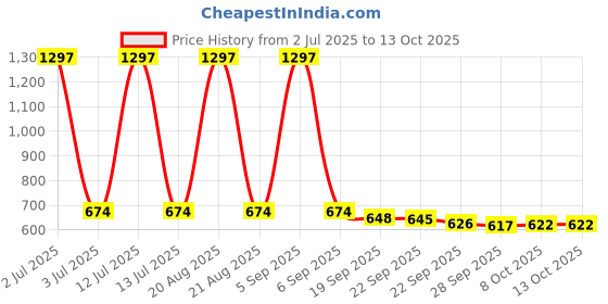 myntra.com Kuber Industries Cream-Coloured Set of 2 Floral Waterproof Plastic 6-Seater Table Cover kuber industries Price History Graph from 2 Jul 2025 to 13 Oct 2025