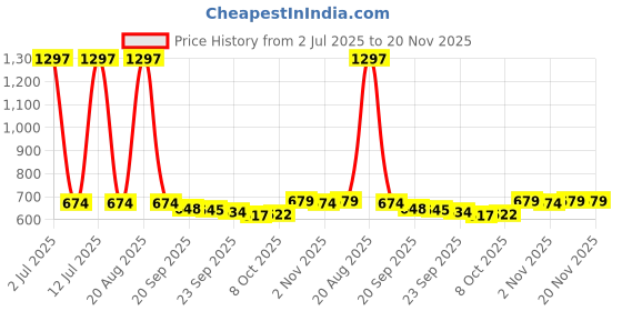myntra.com Kuber Industries Cream-Coloured Set of 2 Floral Waterproof Plastic 6-Seater Table Cover kuber industries Price History Graph from 2 Jul 2025 to 20 Nov 2025