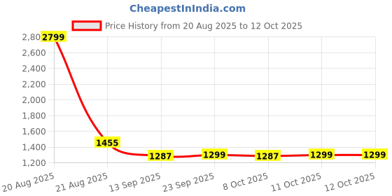 myntra.com Kuber Industries Cream-Coloured Set of 2 Geometric Printed Anti-Skid 6-Seater Table Cover kuber industries Price History Graph from 20 Aug 2025 to 11 Oct 2025