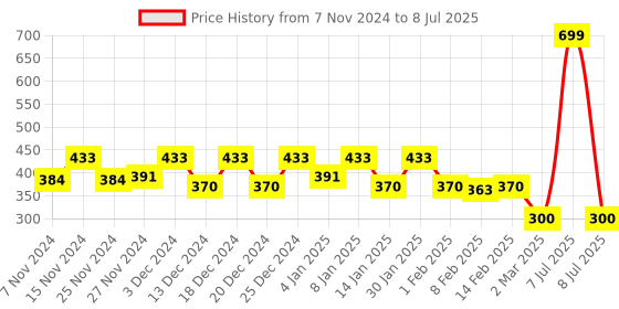 myntra.com Kuber Industries Cream-Coloured Set Of 2 Printed Oven Mittens kuber industries Price History Graph from 7 Nov 2024 to 8 Jul 2025