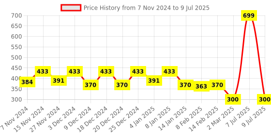myntra.com Kuber Industries Cream-Coloured Set Of 2 Printed Oven Mittens kuber industries Price History Graph from 7 Nov 2024 to 9 Jul 2025