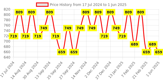 myntra.com Kuber Industries Cream-Coloured Set of 2 Regular Drawer Organiser Organisers kuber industries Price History Graph from 17 Jul 2024 to 1 Jun 2025