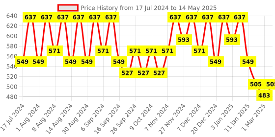 myntra.com Kuber Industries Cream-Coloured Set of 2 Regular Drawer Organiser Organisers kuber industries Price History Graph from 17 Jul 2024 to 14 May 2025