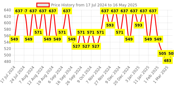 myntra.com Kuber Industries Cream-Coloured Set of 2 Regular Drawer Organiser Organisers kuber industries Price History Graph from 17 Jul 2024 to 16 May 2025