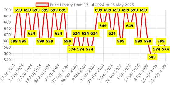 myntra.com Kuber Industries Cream-Coloured Set of 2 Regular Drawer Organiser Organisers kuber industries Price History Graph from 17 Jul 2024 to 25 May 2025