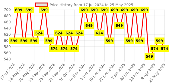 myntra.com Kuber Industries Cream-Coloured Set of 2 Regular Drawer Organiser Organisers kuber industries Price History Graph from 17 Jul 2024 to 25 May 2025