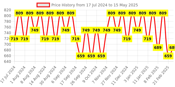 myntra.com Kuber Industries Cream-Coloured Set of 2 Regular Drawer Organiser Organisers kuber industries Price History Graph from 17 Jul 2024 to 15 May 2025