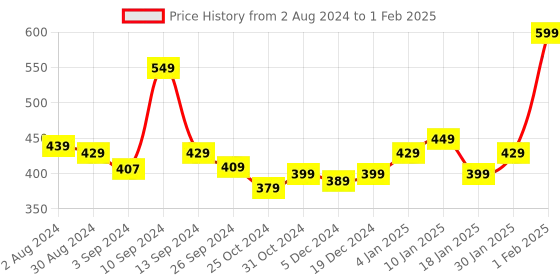 myntra.com Kuber Industries Cream-Coloured Set of 2 Regular Multi-Utility Organisers kuber industries Price History Graph from 2 Aug 2024 to 1 Feb 2025