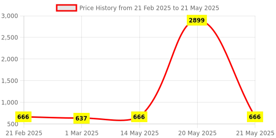 myntra.com Kuber Industries Cream-Coloured Set of 2 Regular Multi-Utility Organisers kuber industries Price History Graph from 21 Feb 2025 to 21 May 2025