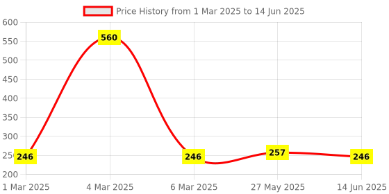myntra.com Kuber Industries Cream-Coloured Set of 2 Regular Multi-Utility Organisers kuber industries Price History Graph from 1 Mar 2025 to 14 Jun 2025