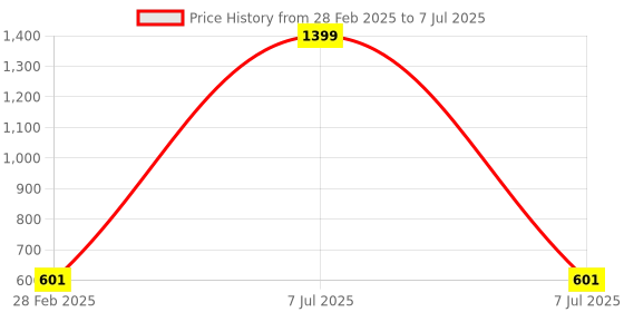 myntra.com Kuber Industries Cream-Coloured Set of 2 Regular Shelf Liner Organisers kuber industries Price History Graph from 28 Feb 2025 to 7 Jul 2025