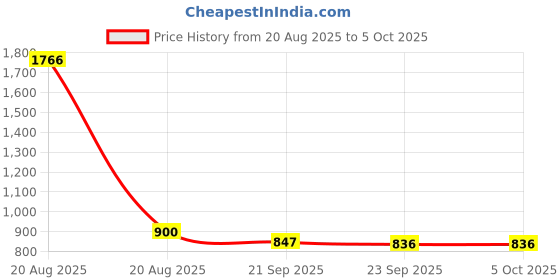 myntra.com Kuber Industries Cream-Coloured Set of 2 Regular Shelf Liner Organisers kuber industries Price History Graph from 20 Aug 2025 to 5 Oct 2025