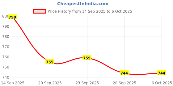 myntra.com Kuber Industries Cream-Coloured Set of 2 Regular Shelf Liner Organisers kuber industries Price History Graph from 14 Sep 2025 to 6 Oct 2025