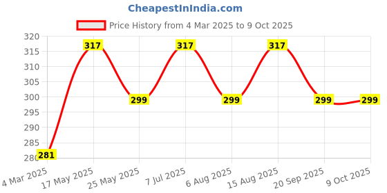 myntra.com Kuber Industries Cream-Coloured Set of 2 Regular Swab Storage Organisers kuber industries Price History Graph from 4 Mar 2025 to 9 Oct 2025