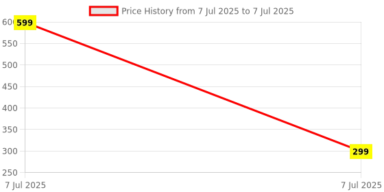 myntra.com Kuber Industries Cream-Coloured Set of 2 Regular Swab Storage Organisers kuber industries Price History Graph from 7 Jul 2025 to 7 Jul 2025