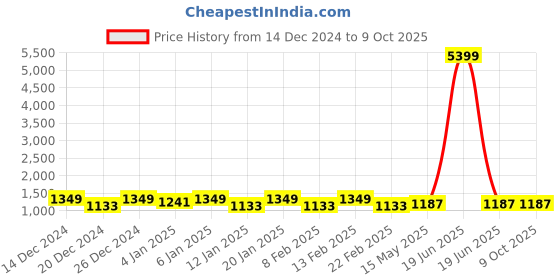 myntra.com Kuber Industries Cream-Coloured Set of 2 Regular Tote Basket Organisers kuber industries Price History Graph from 14 Dec 2024 to 8 Oct 2025