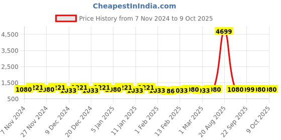 myntra.com Kuber Industries Cream-Coloured Set of 2 Water Resistant Shelf Liner Organisers kuber industries Price History Graph from 7 Nov 2024 to 8 Oct 2025