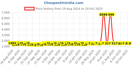 myntra.com Kuber Industries Cream-Coloured Set of 2 Waterproof 8-Seater Table Cover kuber industries Price History Graph from 19 Aug 2024 to 18 Oct 2025