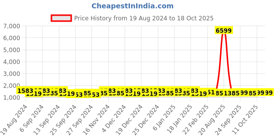 myntra.com Kuber Industries Cream-Coloured Set of 2 Waterproof 8-Seater Table Cover kuber industries Price History Graph from 19 Aug 2024 to 18 Oct 2025