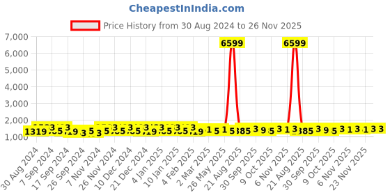 myntra.com Kuber Industries Cream-Coloured Set of 2 Waterproof 8-Seater Table Cover kuber industries Price History Graph from 30 Aug 2024 to 26 Nov 2025