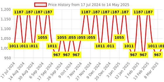 myntra.com Kuber Industries Cream-Coloured Set of 3 Regular Drawer Organiser Organisers kuber industries Price History Graph from 17 Jul 2024 to 14 May 2025