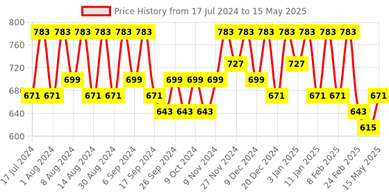 myntra.com Kuber Industries Cream-Coloured Set of 3 Regular Drawer Organiser Organisers kuber industries Price History Graph from 17 Jul 2024 to 15 May 2025