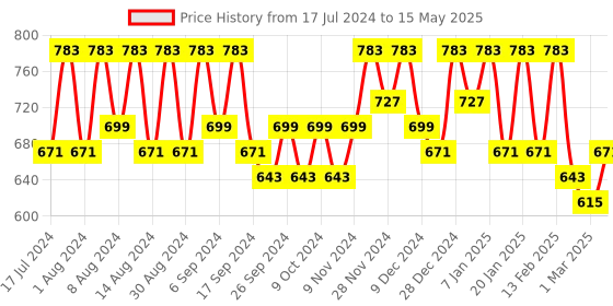 myntra.com Kuber Industries Cream-Coloured Set of 3 Regular Drawer Organiser Organisers kuber industries Price History Graph from 17 Jul 2024 to 15 May 2025